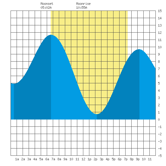 Port Protection tide chart for Thursday, March 26, 2026