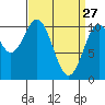 Port Protection tide chart for Friday, March 27, 2026