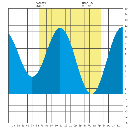 Port Protection tide chart for Sunday, March 29, 2026