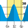 Port Protection tide chart for Monday, March 30, 2026
