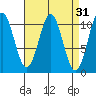 Port Protection tide chart for Tuesday, March 31, 2026
