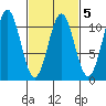 Port Protection tide chart for Thursday, March 5, 2026