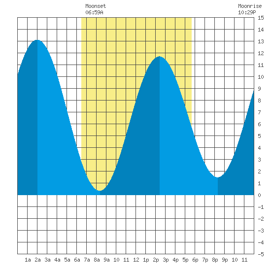 Port Protection tide chart for Friday, March 6, 2026