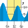 Port Protection tide chart for Saturday, March 7, 2026