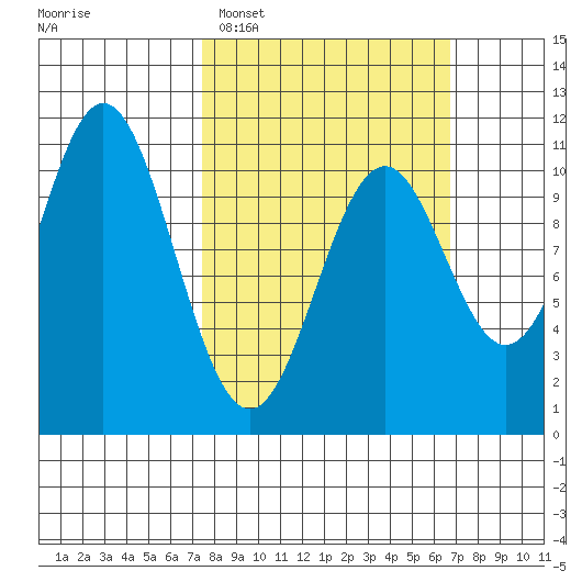 Port Protection tide chart for Sunday, March 8, 2026