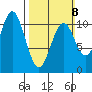 Port Protection tide chart for Sunday, March 8, 2026