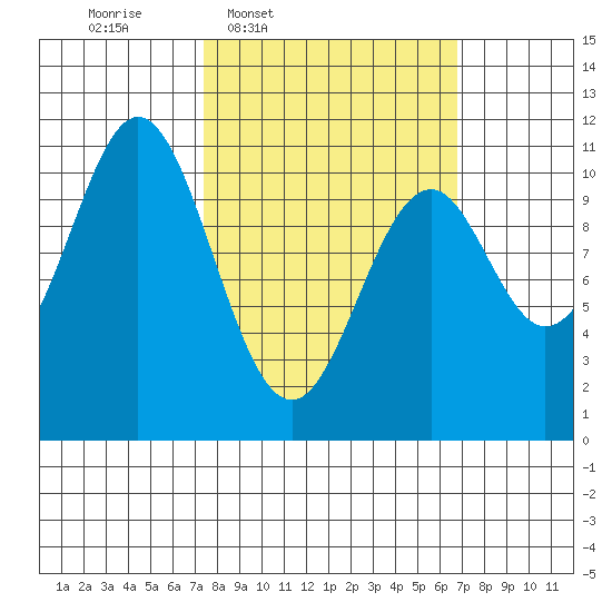 Port Protection tide chart for Monday, March 9, 2026