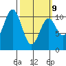 Port Protection tide chart for Monday, March 9, 2026