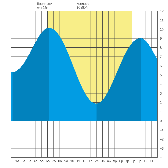 Port Protection tide chart for Friday, April 10, 2026