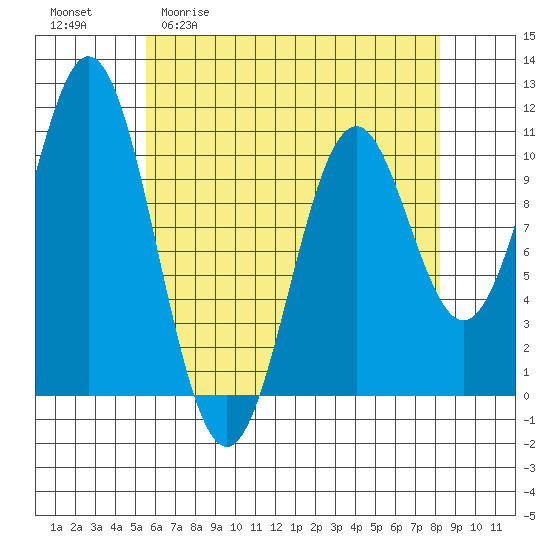 Port Protection tide chart for Monday, April 20, 2026