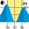 Port Protection tide chart for Thursday, April 23, 2026