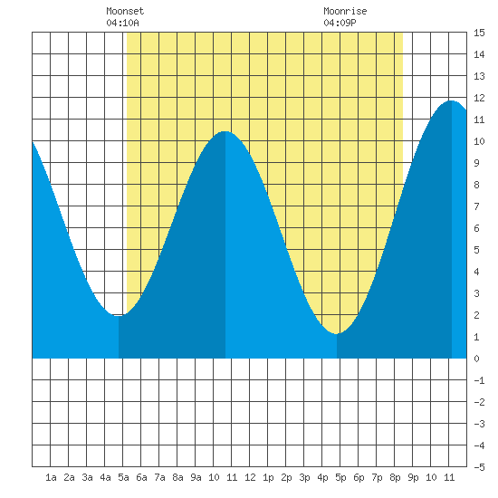 Port Protection tide chart for Monday, April 27, 2026