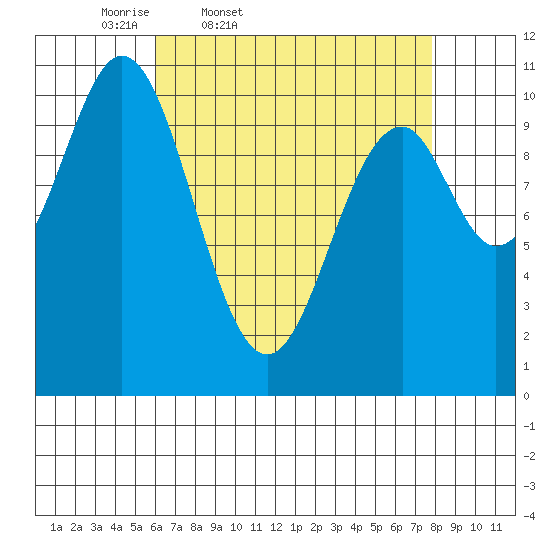 Port Protection tide chart for Wednesday, April 8, 2026