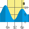 Port Protection tide chart for Wednesday, April 8, 2026