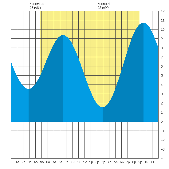 Port Protection tide chart for Monday, May 11, 2026