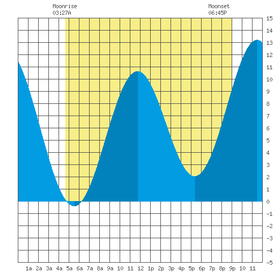 Port Protection tide chart for Thursday, May 14, 2026
