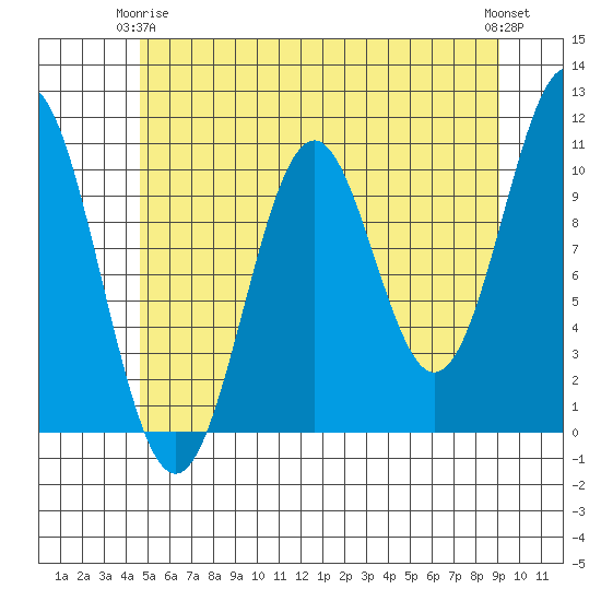 Port Protection tide chart for Friday, May 15, 2026