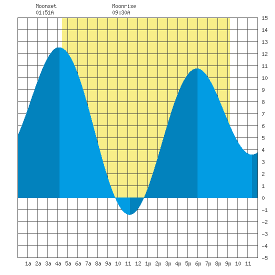 Port Protection tide chart for Thursday, May 21, 2026