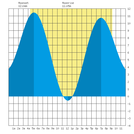 Port Protection tide chart for Friday, May 22, 2026