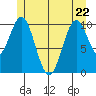 Port Protection tide chart for Friday, May 22, 2026
