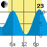 Port Protection tide chart for Saturday, May 23, 2026