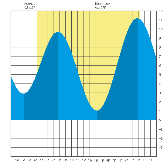 Port Protection tide chart for Sunday, May 24, 2026