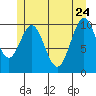 Port Protection tide chart for Sunday, May 24, 2026