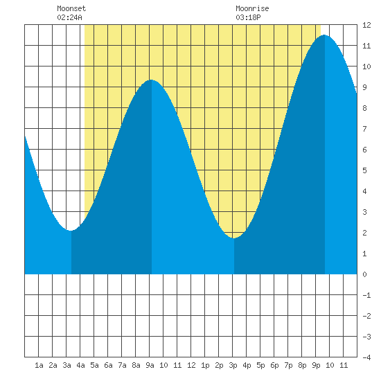 Port Protection tide chart for Monday, May 25, 2026