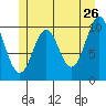 Port Protection tide chart for Tuesday, May 26, 2026