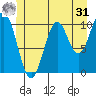 Port Protection tide chart for Sunday, May 31, 2026