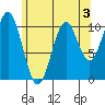 Port Protection tide chart for Sunday, May 3, 2026