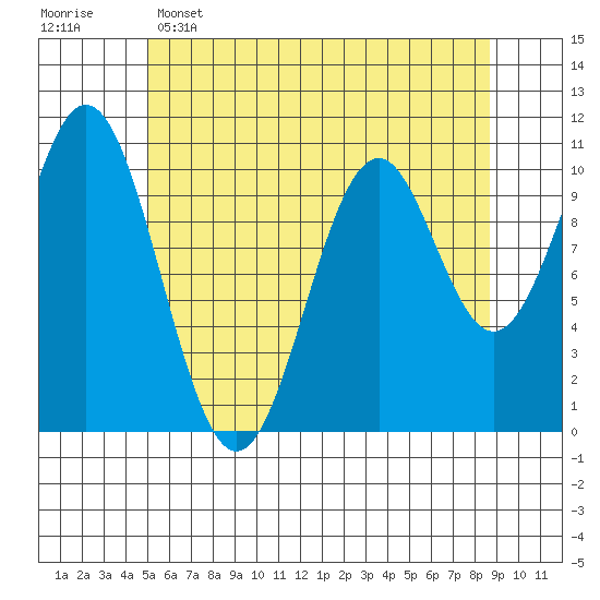 Port Protection tide chart for Monday, May 4, 2026