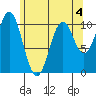 Port Protection tide chart for Monday, May 4, 2026