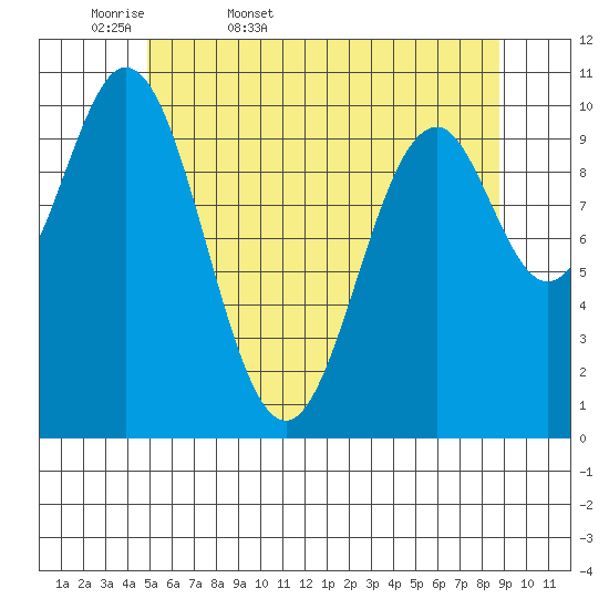 Port Protection tide chart for Thursday, May 7, 2026