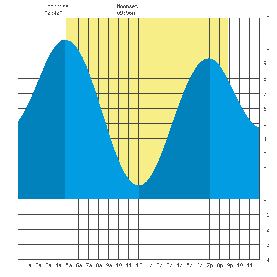 Port Protection tide chart for Friday, May 8, 2026