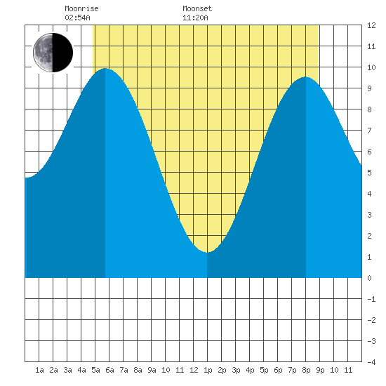 Port Protection tide chart for Saturday, May 9, 2026