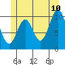 Port Protection tide chart for Wednesday, June 10, 2026