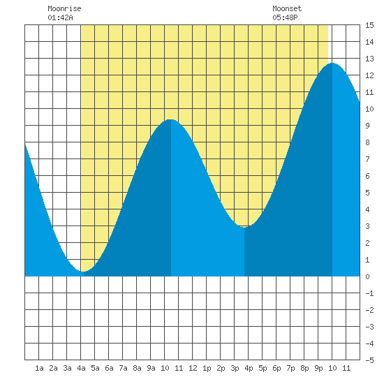 Port Protection tide chart for Thursday, June 11, 2026