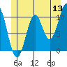 Port Protection tide chart for Saturday, June 13, 2026