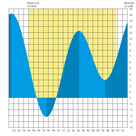 Port Protection tide chart for Monday, June 15, 2026