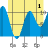 Port Protection tide chart for Monday, June 1, 2026