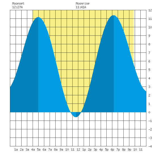 Port Protection tide chart for Saturday, June 20, 2026