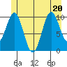 Port Protection tide chart for Saturday, June 20, 2026