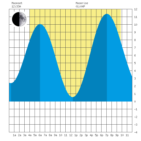 Port Protection tide chart for Sunday, June 21, 2026