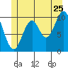 Port Protection tide chart for Thursday, June 25, 2026