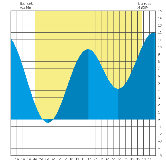 Port Protection tide chart for Saturday, June 27, 2026