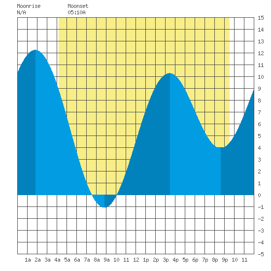 Port Protection tide chart for Tuesday, June 2, 2026