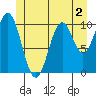 Port Protection tide chart for Tuesday, June 2, 2026