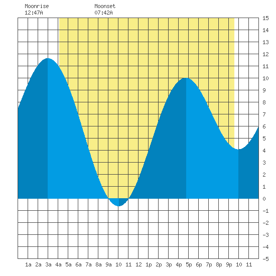 Port Protection tide chart for Thursday, June 4, 2026