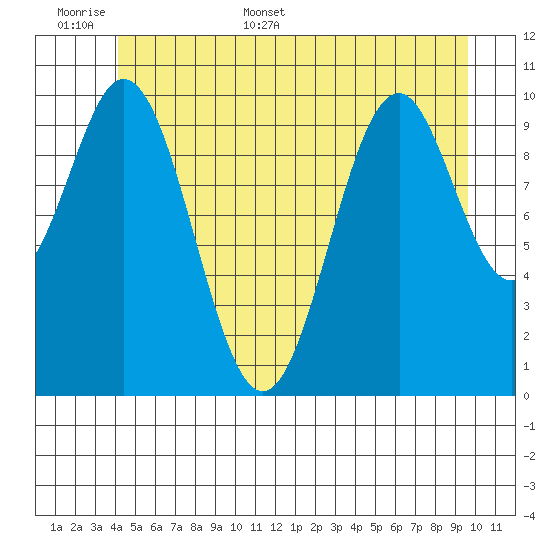 Port Protection tide chart for Saturday, June 6, 2026